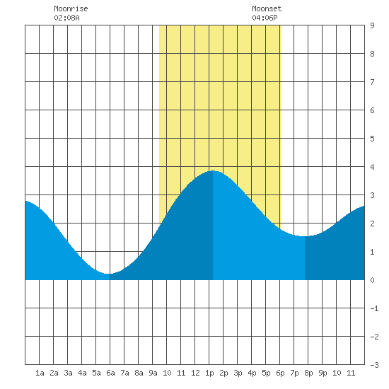 Reef Bight tide chart for Thursday, November 13, 2025