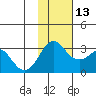 Reef Bight tide chart for Thursday, November 13, 2025