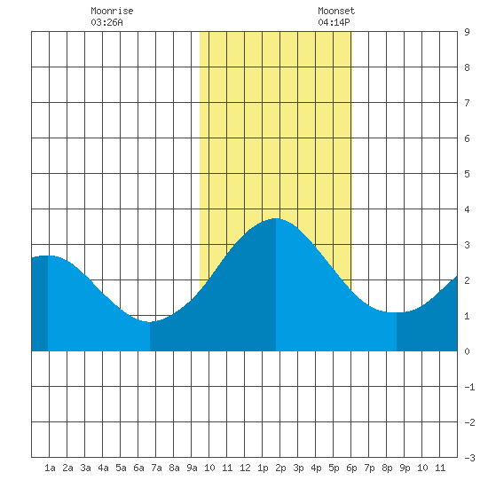 Reef Bight tide chart for Friday, November 14, 2025