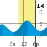 Reef Bight tide chart for Friday, November 14, 2025