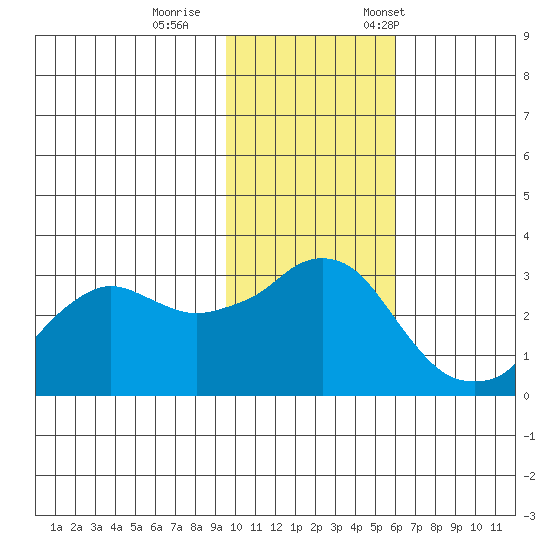 Reef Bight tide chart for Sunday, November 16, 2025