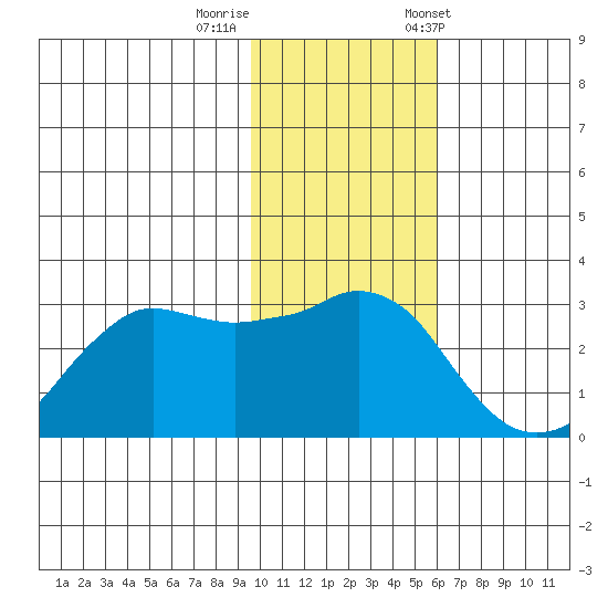 Reef Bight tide chart for Monday, November 17, 2025