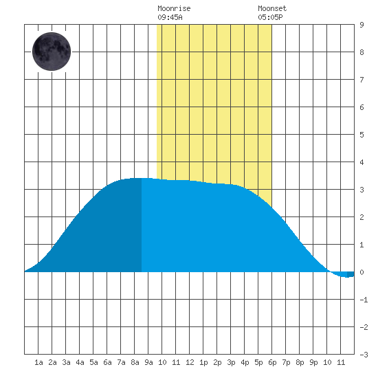Reef Bight tide chart for Wednesday, November 19, 2025