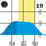 Reef Bight tide chart for Wednesday, November 19, 2025