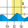 Reef Bight tide chart for Saturday, November 1, 2025