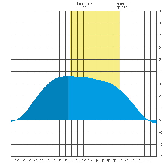 Reef Bight tide chart for Thursday, November 20, 2025