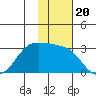 Reef Bight tide chart for Thursday, November 20, 2025