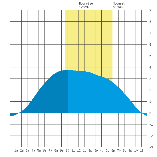 Reef Bight tide chart for Friday, November 21, 2025