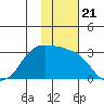Reef Bight tide chart for Friday, November 21, 2025