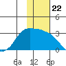 Reef Bight tide chart for Saturday, November 22, 2025