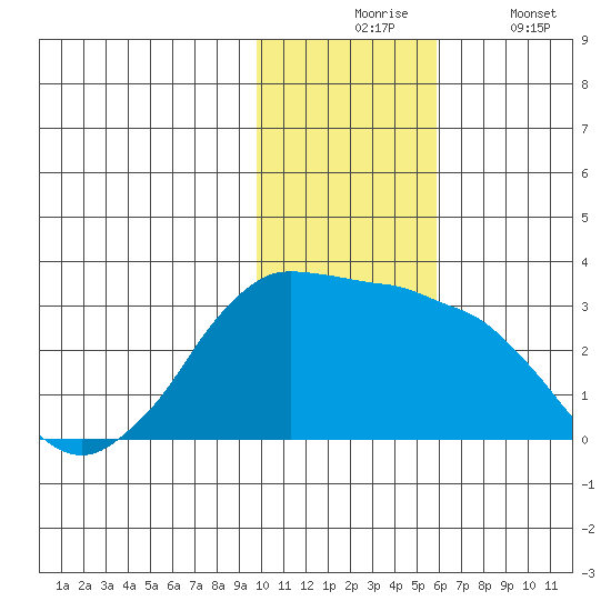 Reef Bight tide chart for Monday, November 24, 2025