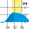 Reef Bight tide chart for Monday, November 24, 2025