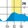 Reef Bight tide chart for Wednesday, November 26, 2025