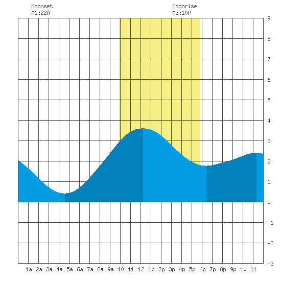 Reef Bight tide chart for Friday, November 28, 2025