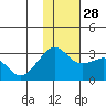 Reef Bight tide chart for Friday, November 28, 2025