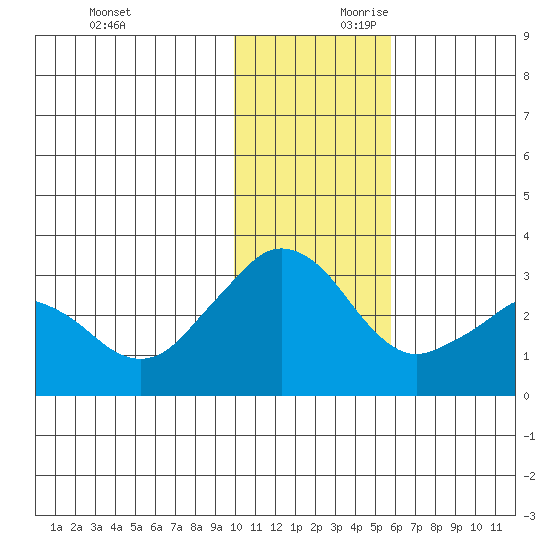 Reef Bight tide chart for Saturday, November 29, 2025