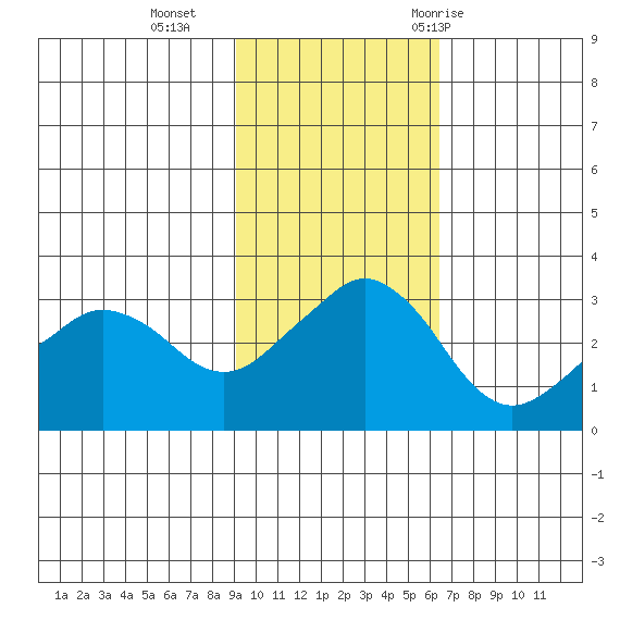 Reef Bight tide chart for Sunday, November 2, 2025