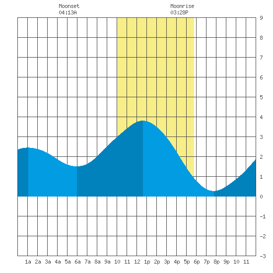Reef Bight tide chart for Sunday, November 30, 2025