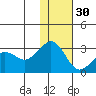 Reef Bight tide chart for Sunday, November 30, 2025