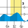 Reef Bight tide chart for Monday, November 3, 2025