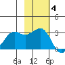 Reef Bight tide chart for Tuesday, November 4, 2025