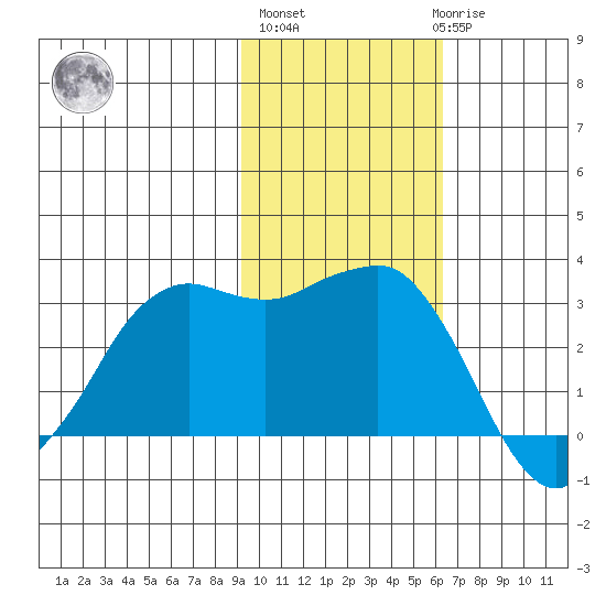Reef Bight tide chart for Wednesday, November 5, 2025