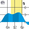 Reef Bight tide chart for Wednesday, November 5, 2025