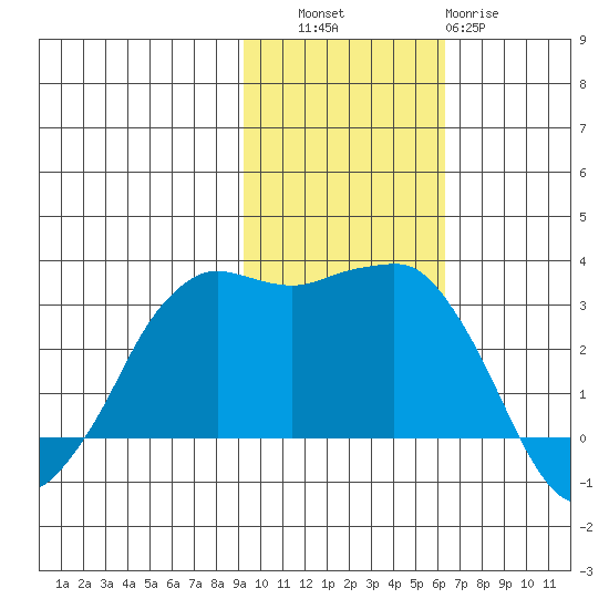 Reef Bight tide chart for Thursday, November 6, 2025
