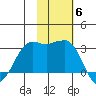 Reef Bight tide chart for Thursday, November 6, 2025