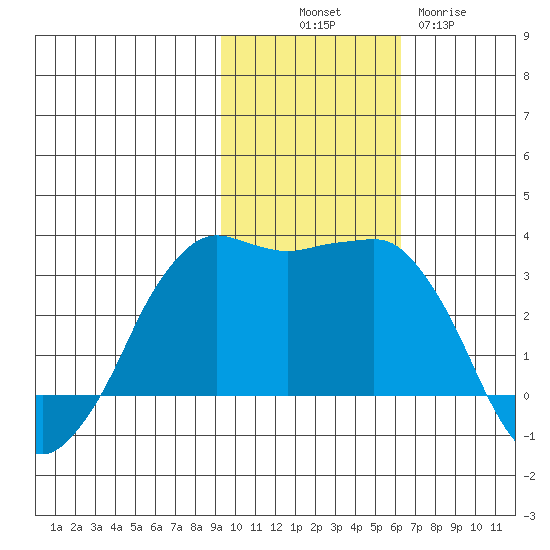 Reef Bight tide chart for Friday, November 7, 2025