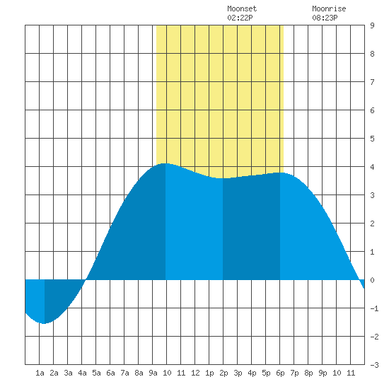 Reef Bight tide chart for Saturday, November 8, 2025