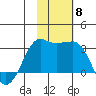 Reef Bight tide chart for Saturday, November 8, 2025
