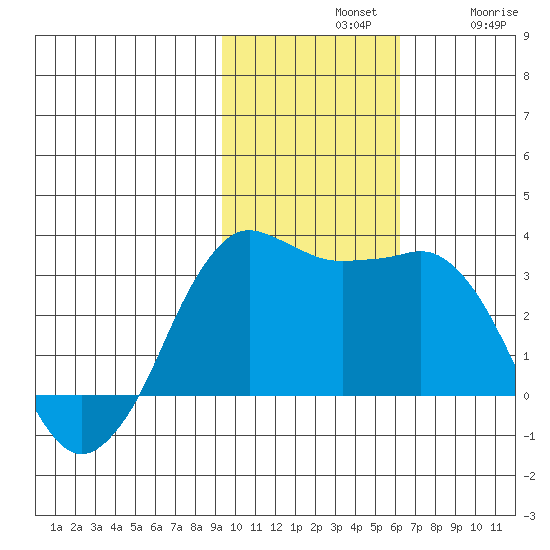 Reef Bight tide chart for Sunday, November 9, 2025