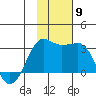 Reef Bight tide chart for Sunday, November 9, 2025
