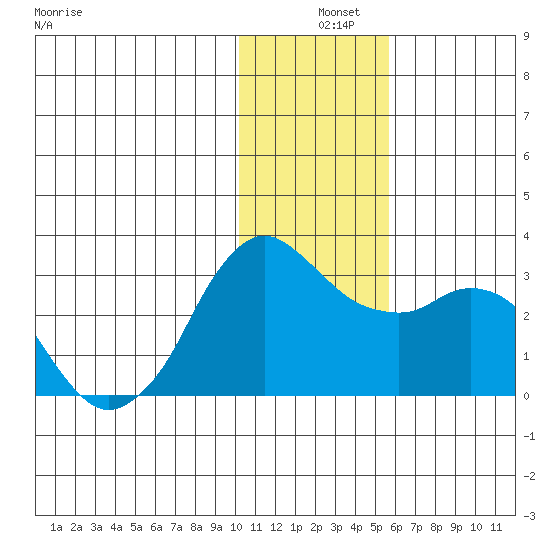 Reef Bight tide chart for Wednesday, December 10, 2025