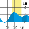 Reef Bight tide chart for Wednesday, December 10, 2025