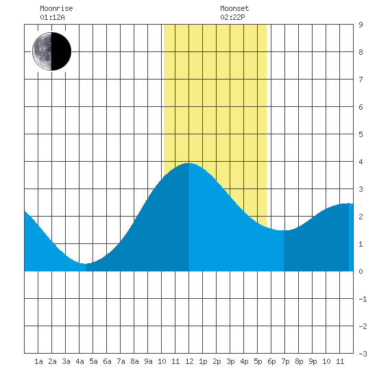 Reef Bight tide chart for Thursday, December 11, 2025