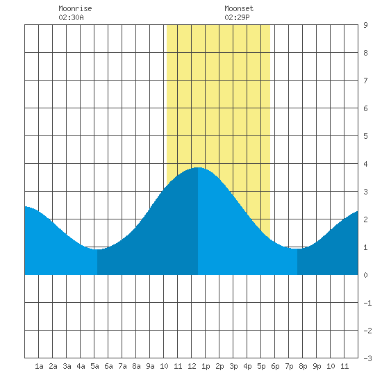 Reef Bight tide chart for Friday, December 12, 2025