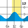 Reef Bight tide chart for Friday, December 12, 2025