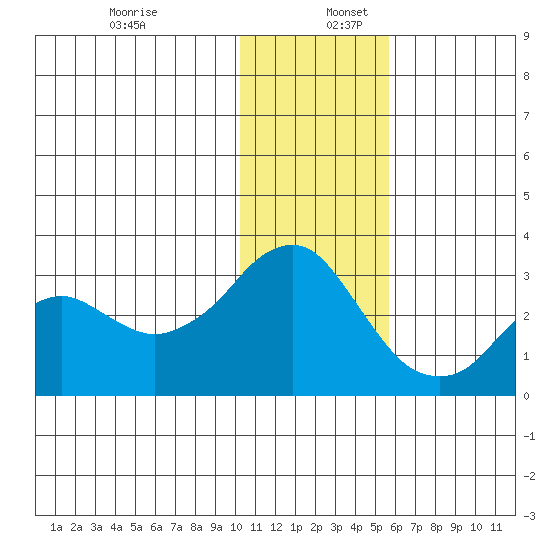 Reef Bight tide chart for Saturday, December 13, 2025