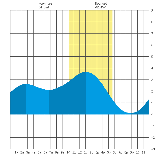 Reef Bight tide chart for Sunday, December 14, 2025