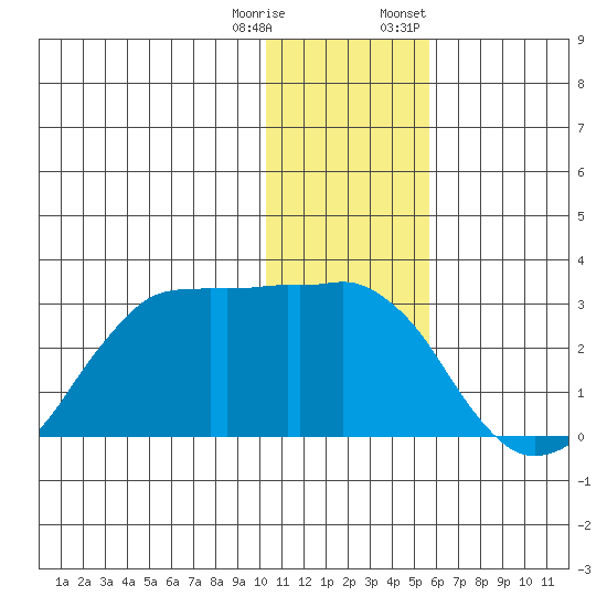 Reef Bight tide chart for Wednesday, December 17, 2025