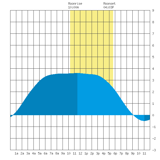 Reef Bight tide chart for Thursday, December 18, 2025