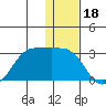 Reef Bight tide chart for Thursday, December 18, 2025