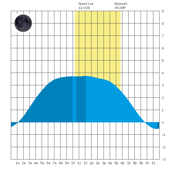 Reef Bight tide chart for Friday, December 19, 2025