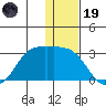 Reef Bight tide chart for Friday, December 19, 2025