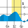 Reef Bight tide chart for Monday, December 1, 2025