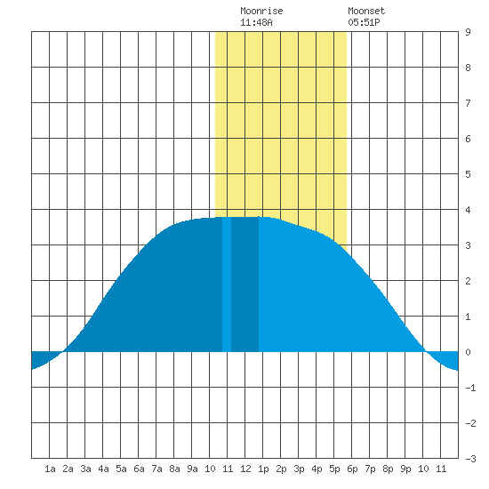 Reef Bight tide chart for Saturday, December 20, 2025