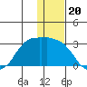 Reef Bight tide chart for Saturday, December 20, 2025