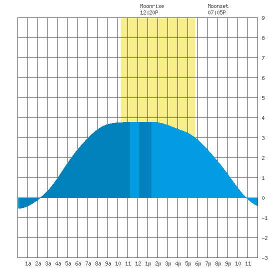 Reef Bight tide chart for Sunday, December 21, 2025